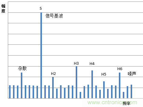 示波器的有效位數(shù)對信號測量到底有什么影響？