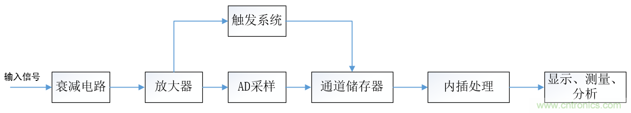 示波器的有效位數(shù)對信號測量到底有什么影響？