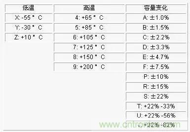 電容參數(shù)X5R,X7R,Y5V,COG 全面講解！值得收藏