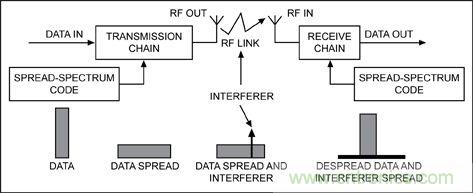 無(wú)線與射頻設(shè)計(jì)指南：擴(kuò)頻通信概述