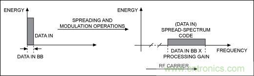 無(wú)線與射頻設(shè)計(jì)指南：擴(kuò)頻通信概述