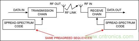 無(wú)線與射頻設(shè)計(jì)指南：擴(kuò)頻通信概述