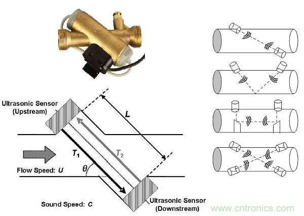 超聲波技術(shù)在智能流量測量中有哪些應(yīng)用？