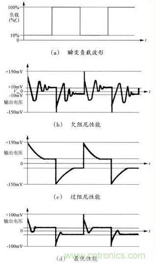 開關(guān)電源穩(wěn)定性的設(shè)計與測試！