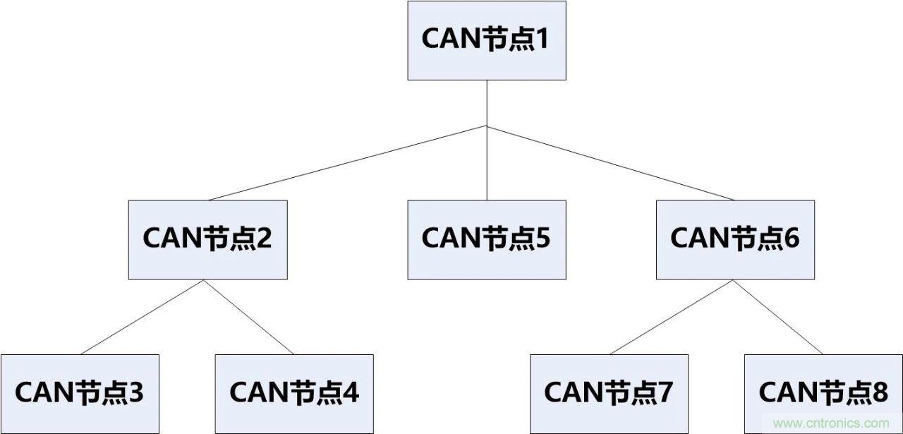 為什么CAN總線支線長度不能太長？