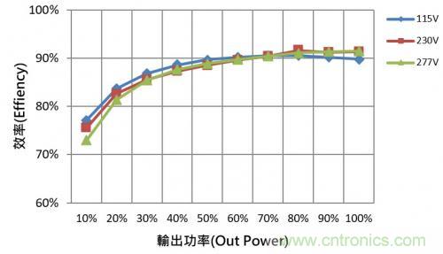 如何設(shè)計調(diào)光型LED驅(qū)動電源中的諧波電流？