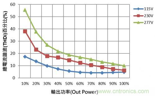 如何設(shè)計調(diào)光型LED驅(qū)動電源中的諧波電流？