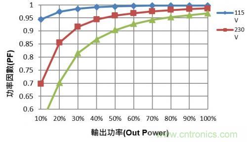 如何設(shè)計調(diào)光型LED驅(qū)動電源中的諧波電流？