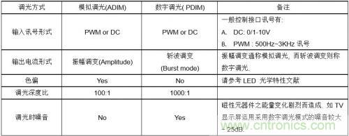 如何設(shè)計調(diào)光型LED驅(qū)動電源中的諧波電流？