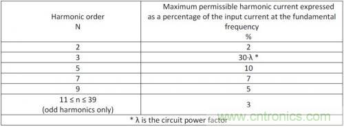 如何設(shè)計調(diào)光型LED驅(qū)動電源中的諧波電流？