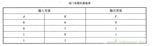 解讀數(shù)字電路器件：門電路、與門電路、或門電路、非門電路及實(shí)例