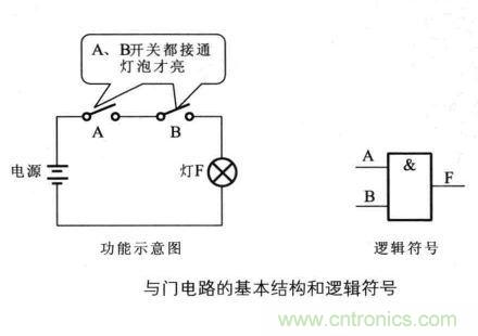 解讀數(shù)字電路器件：門電路、與門電路、或門電路、非門電路及實(shí)例