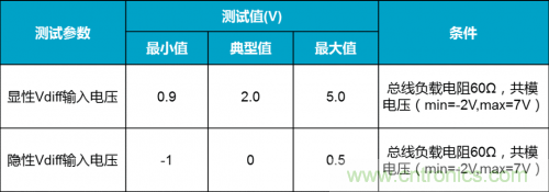 如何測試CAN節(jié)點DUT的輸入電壓閾值？