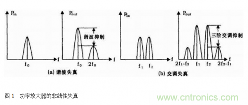 設(shè)計(jì)射頻功率放大器模塊有什么訣竅？