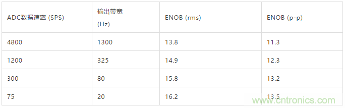 ADI教你如何面對(duì)傳感器信號(hào)調(diào)理的各種挑戰(zhàn)！