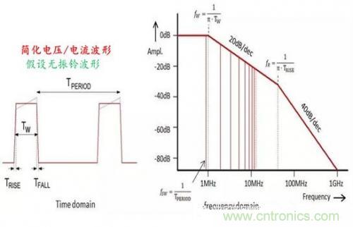 功率電子系統(tǒng)對于高頻的EMI的設計