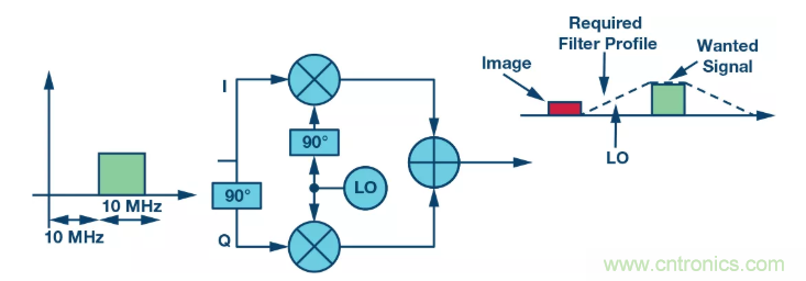 復數(shù)RF混頻器揭秘：下一代SDR收發(fā)器中的黑魔法