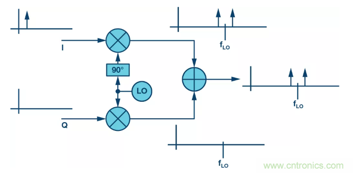 復數(shù)RF混頻器揭秘：下一代SDR收發(fā)器中的黑魔法