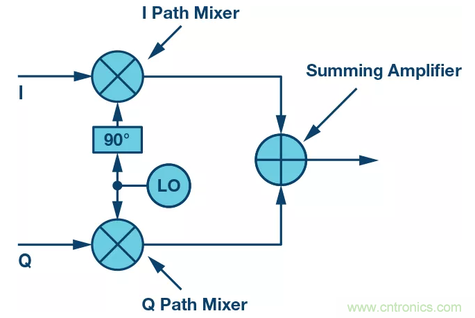 復數(shù)RF混頻器揭秘：下一代SDR收發(fā)器中的黑魔法