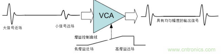 超聲系統(tǒng)的信號鏈設(shè)計注意事項