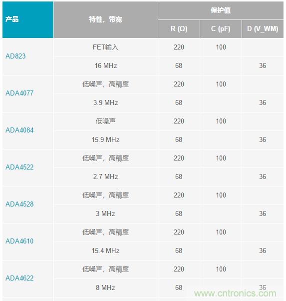 當(dāng)電子元件性能下降，如何保護(hù)您的模擬前端？