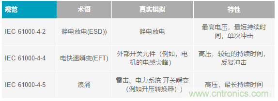 當(dāng)電子元件性能下降，如何保護(hù)您的模擬前端？