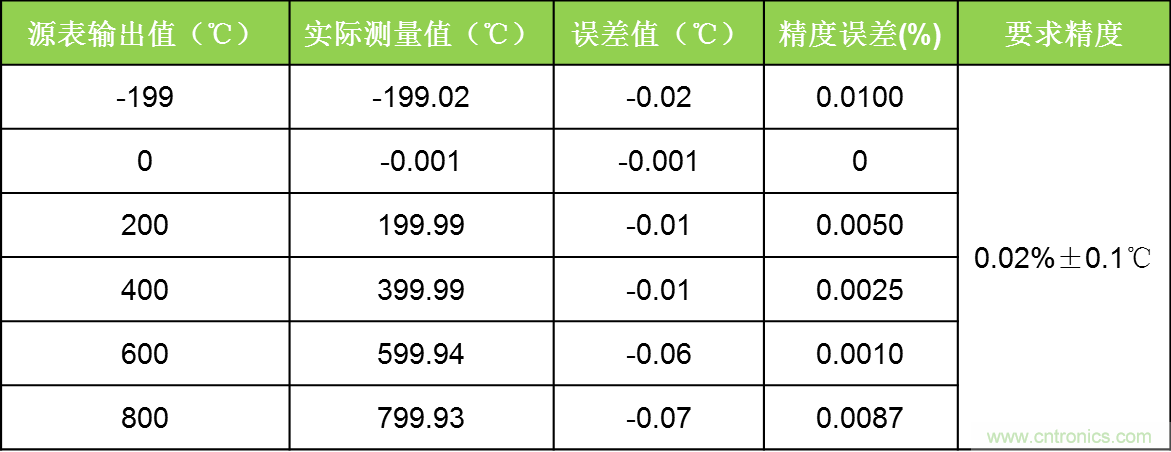 溫度測(cè)量：如何消除線阻抗引入的誤差？