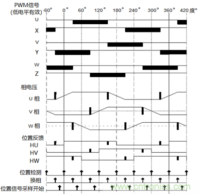 無刷直流電機的超前角/導(dǎo)通角