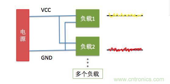 一文帶你了解電源管腳為什么有電容？