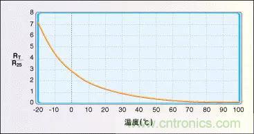 溫度傳感器的應用及原理分析