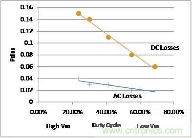 如何為開關(guān)電源選擇合適的MOSFET？