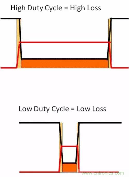 如何為開關(guān)電源選擇合適的MOSFET？