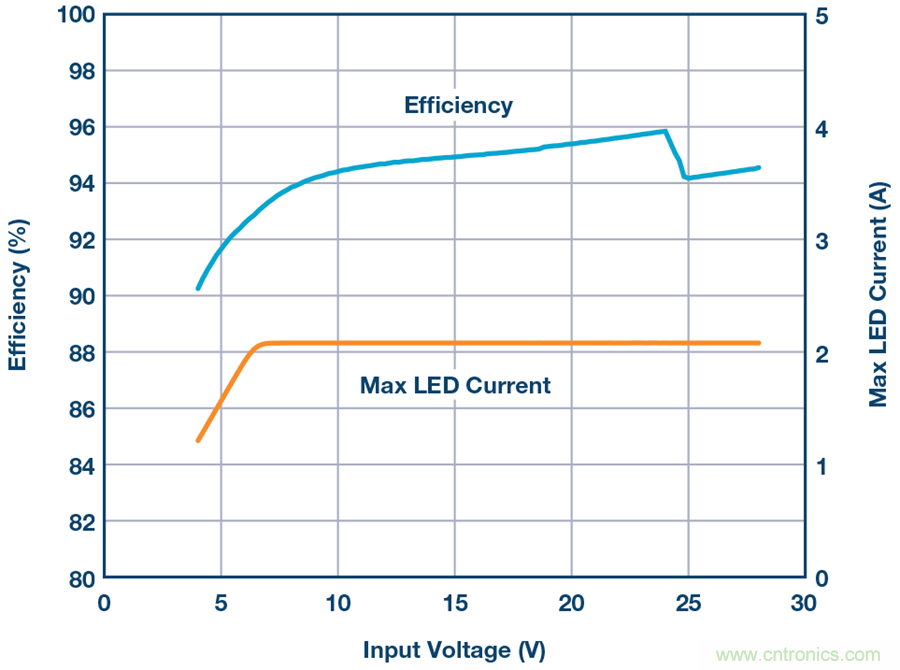 告別效率損耗源，這款器件隨時(shí)為大電流LED供電