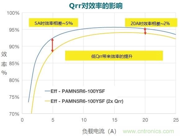 MOSFET Qrr—在追求能效時，忽視這一參數(shù)是危險的