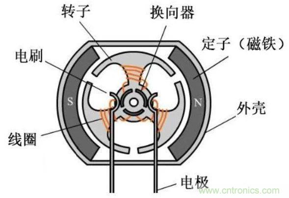 EMI干擾源之電機(jī)原理分析