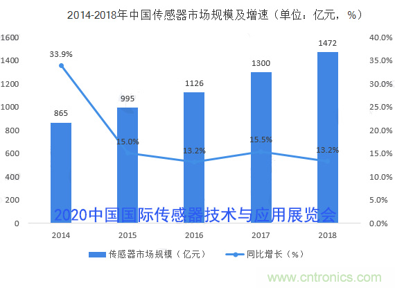 2020中國國際傳感器技術(shù)與應(yīng)用展覽會邀請函