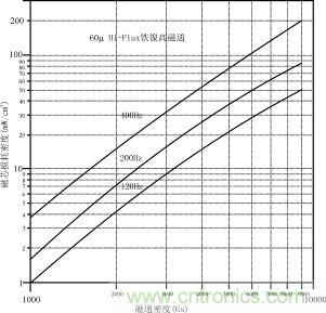 磁粉芯在高性能EMI濾波器中的應(yīng)用介紹