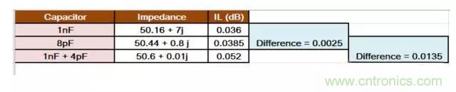為何射頻電容電感值是pF和nH級的？