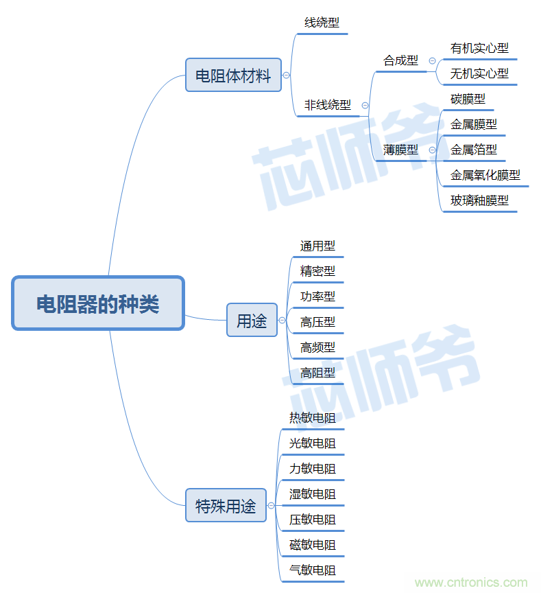 常見(jiàn)電阻器分類，你真的知道嗎？