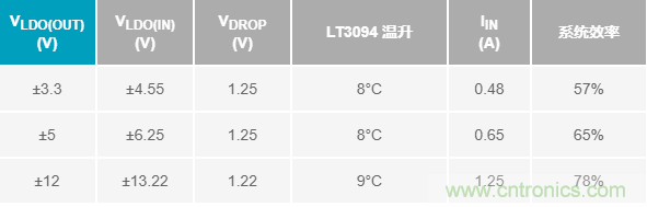 超低輸出噪聲和超高PSRR，這款負LDO穩(wěn)壓器了解一下？