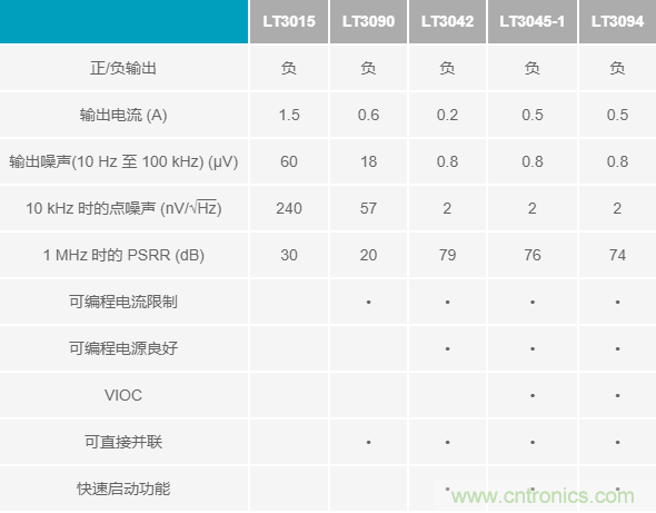 超低輸出噪聲和超高PSRR，這款負LDO穩(wěn)壓器了解一下？