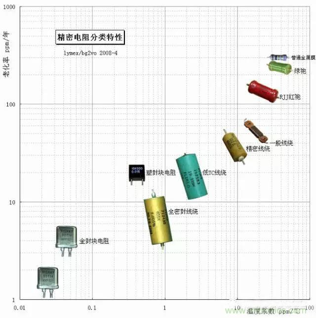 一文帶你認(rèn)識(shí)：電阻精度！