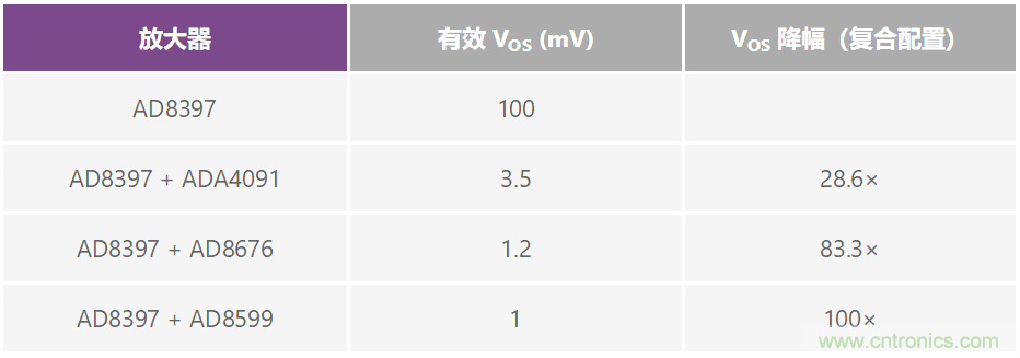 復合放大器：高精度的高輸出驅(qū)動能力