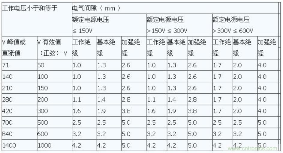 PCB Layout爬電距離、電氣間隙的確定