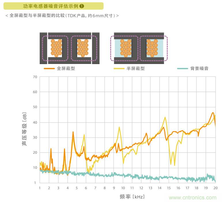 電源電路中電感為什么會(huì)嘯叫？