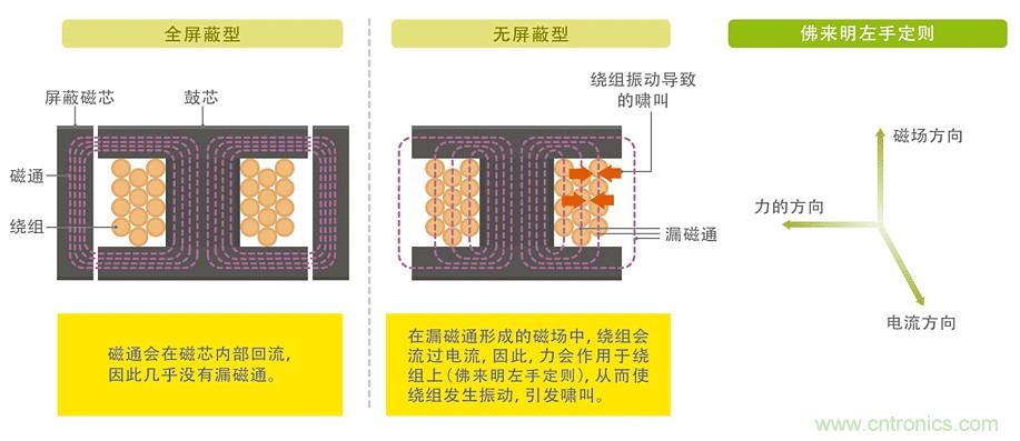 電源電路中電感為什么會(huì)嘯叫？