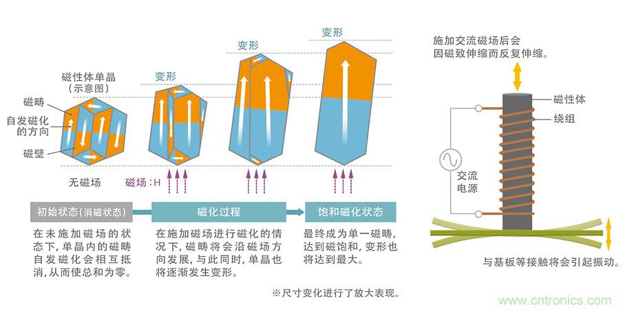 電源電路中電感為什么會(huì)嘯叫？