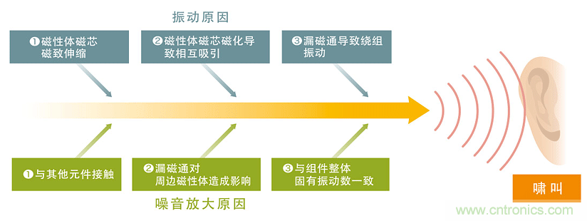 電源電路中電感為什么會(huì)嘯叫？