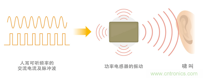 電源電路中電感為什么會(huì)嘯叫？