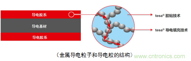 5G新潮流，助力窄面積高效粘接